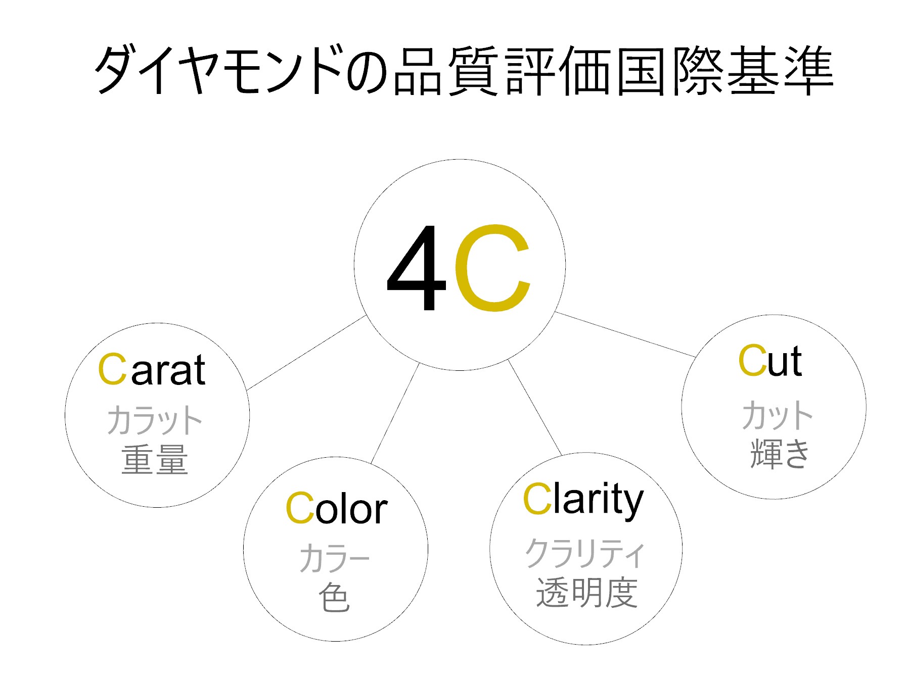 宝石の知識】ダイヤモンドの品質評価国際基準「４C」 | オリジナルアクセサリーブランド｜Vary